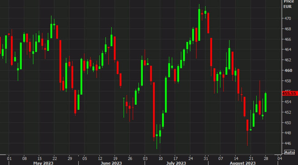 European equity close Great start to the week with Spanish stocks